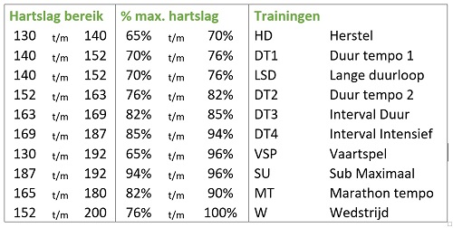 Marathon training op hartslag | Rekenvoorbeeld